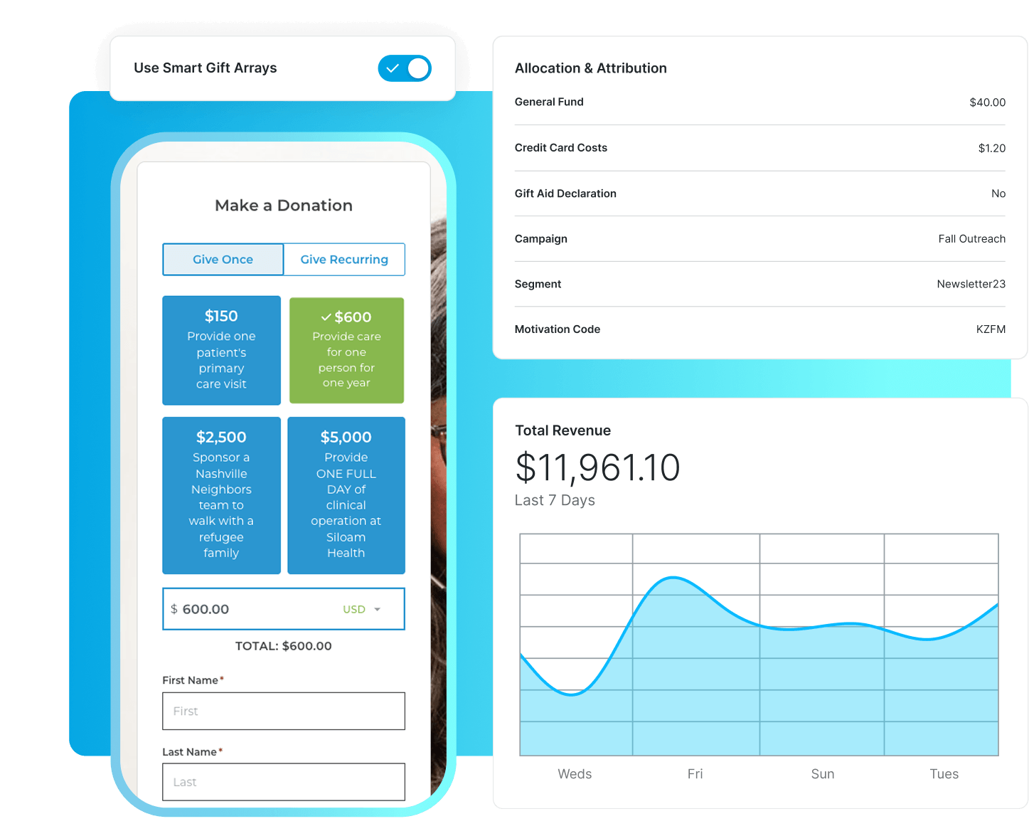 Left: a donation form panel with options (Give Once, Give Recurring) and blue/green donation tiles, plus a subtotal and basic name fields; right: dashboard cards showing Allocation & Attribution and a Total Revenue section with a line chart.