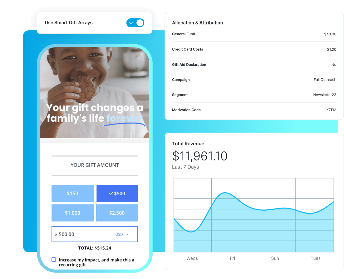 Donation UI mockup: left card shows a smiling child eating a cookie with the message 'Your gift changes a family's life forever' and selectable gift amounts; right side features an Allocation & Attribution panel and a Total Revenue chart with a weekly grid.