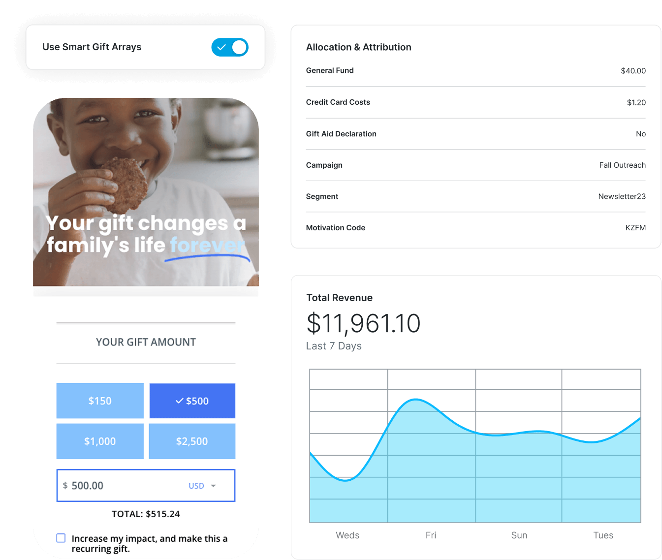 Donation dashboard with a 'Use Smart Gift Arrays' toggle, and a smiling child image with the message 'Your gift changes a family's life forever' beside a gift-amount grid and revenue panel.