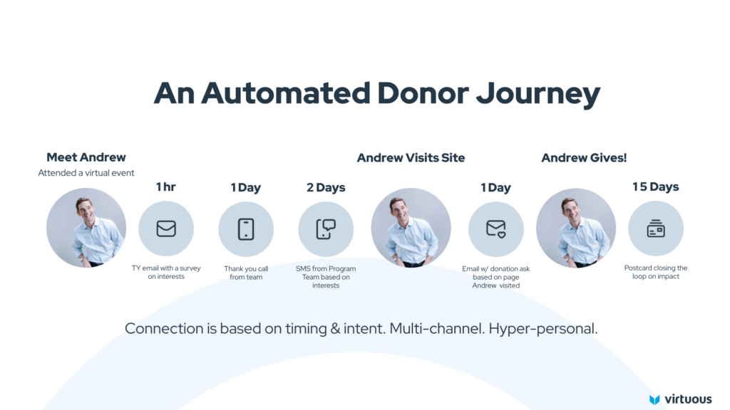 An automated donor journey, depicting a multi-channel donor communication strategy, taking the supporter from attending a virtual event, to making a gift, with emails, calls, texts, and a postcard.