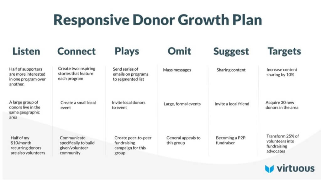 How To Design A Nonprofit Fundraising Plan Virtuous