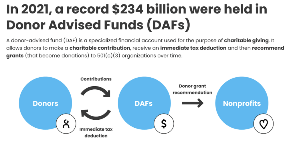 Screenshot-2023-06-29-at-103446-AM » Virtuous Software Graph showing how Donor Advised Funds are used