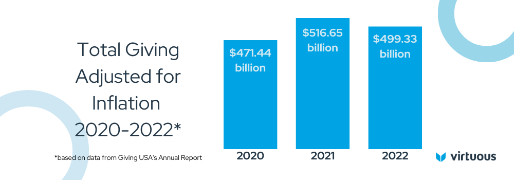 Average donor retention rate impacts total giving year over year.

