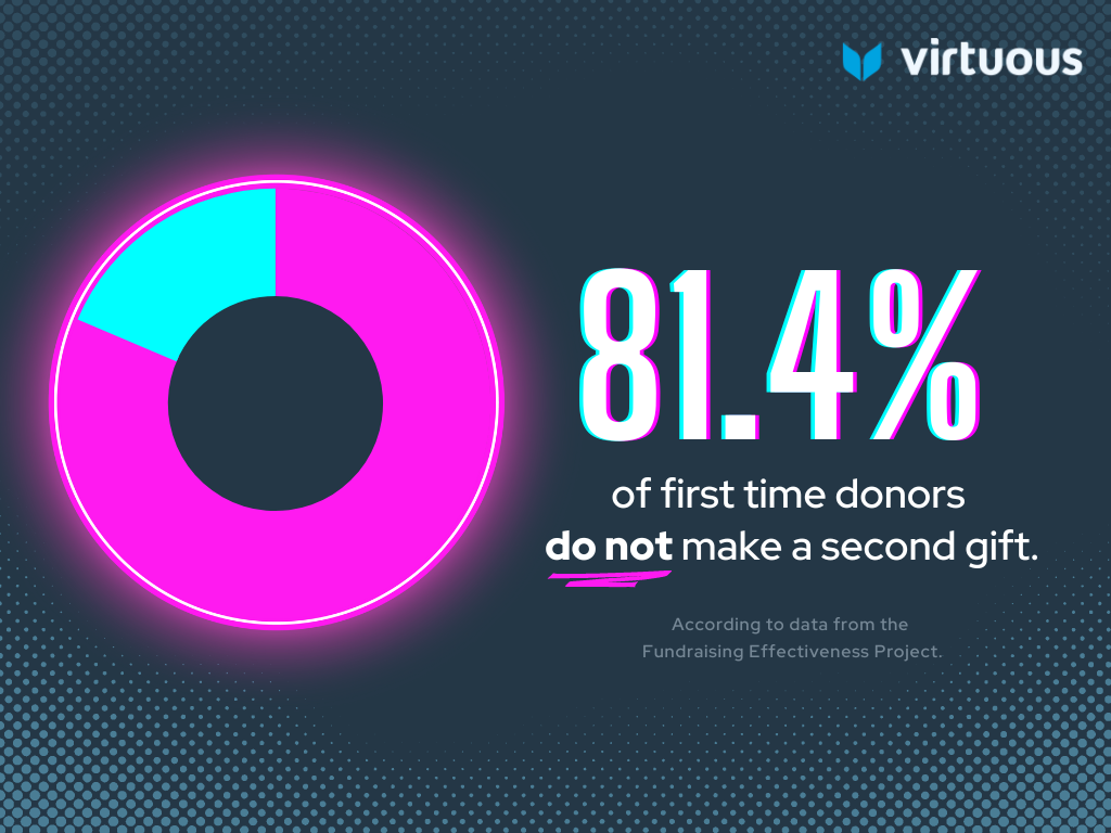 Graphic showing 81.4% of first time donors do not make a second gift contributing to donor churn indicating why it's important to learn how to prevent donor churn