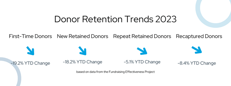 Donor retention trends from 2023 to help inform how to retain donors in the current climate
