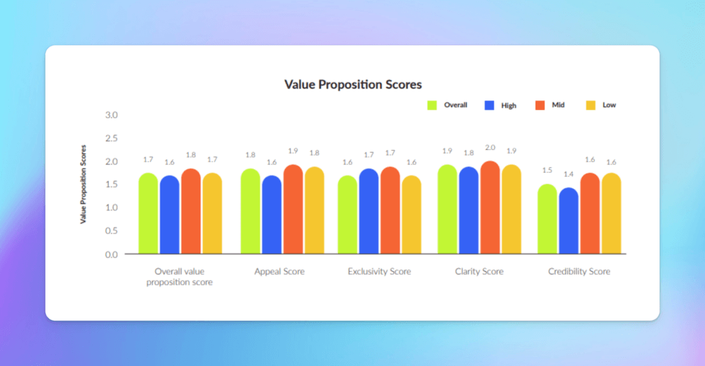 Value proposition scores 