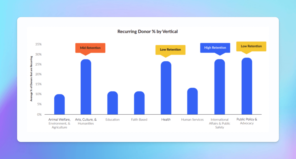 Recurring donor percentage by vertical.