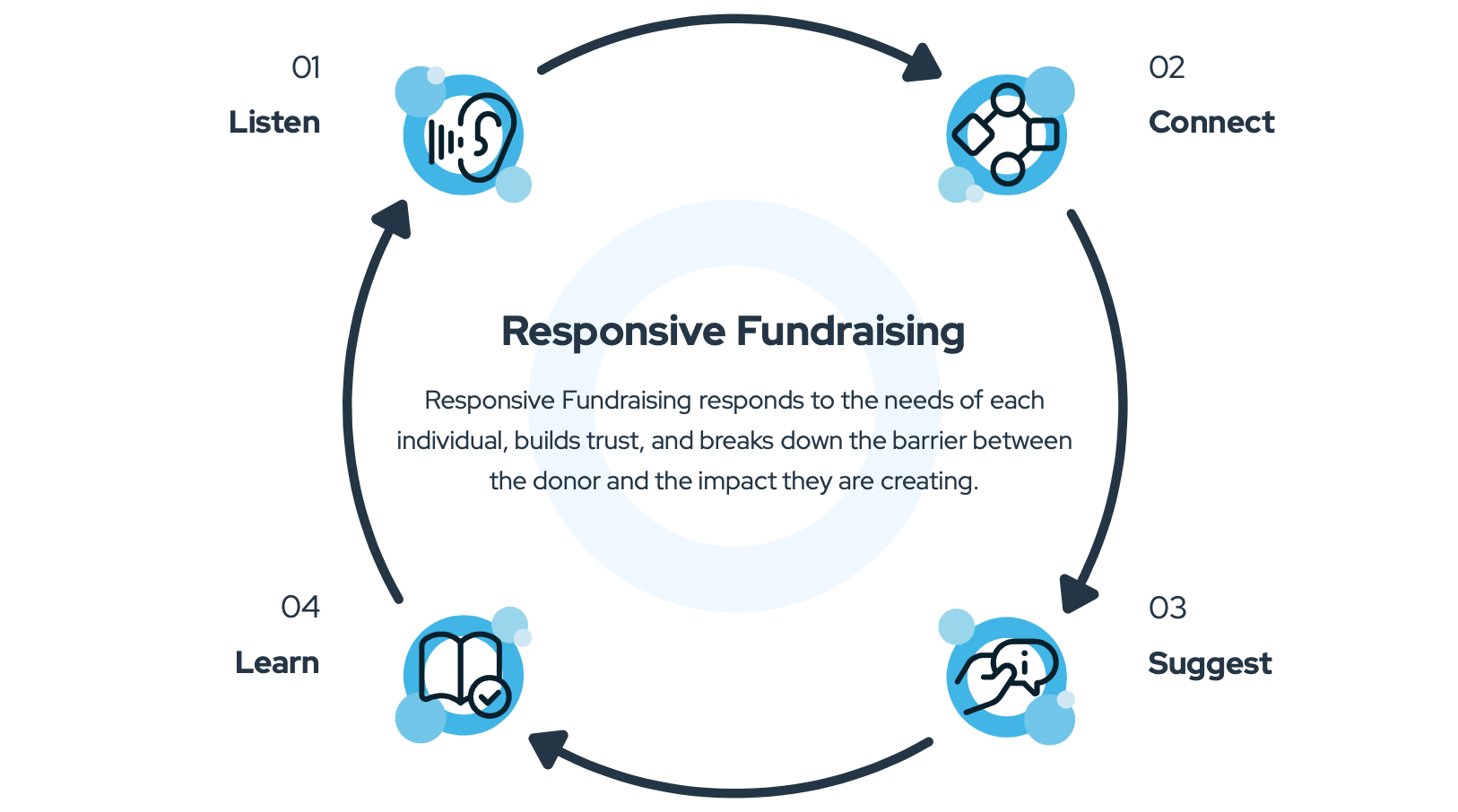 The responsive framework that you can use to build better donor relationships with Omnichannel Fundraising.