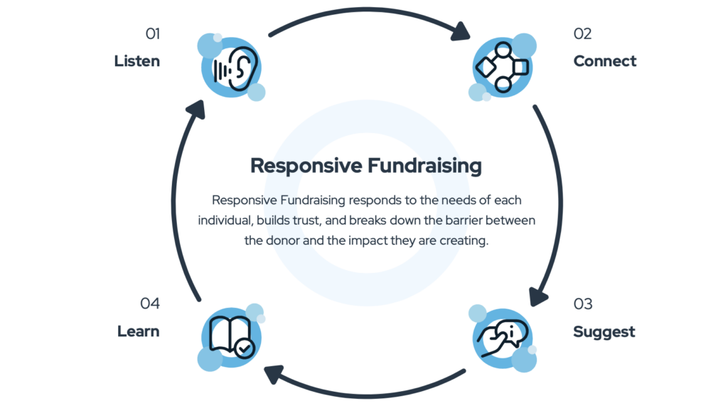 responsive fundraising framework that can help you learn how to retain donors