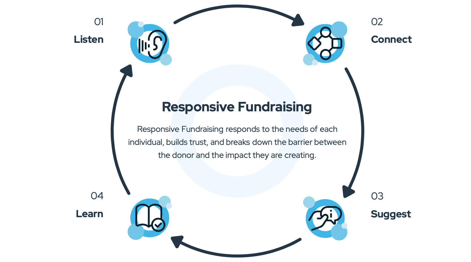 The responsive cycle of Listen, Connect, Suggest, and Learn that can help nonprofits grow donor loyalty