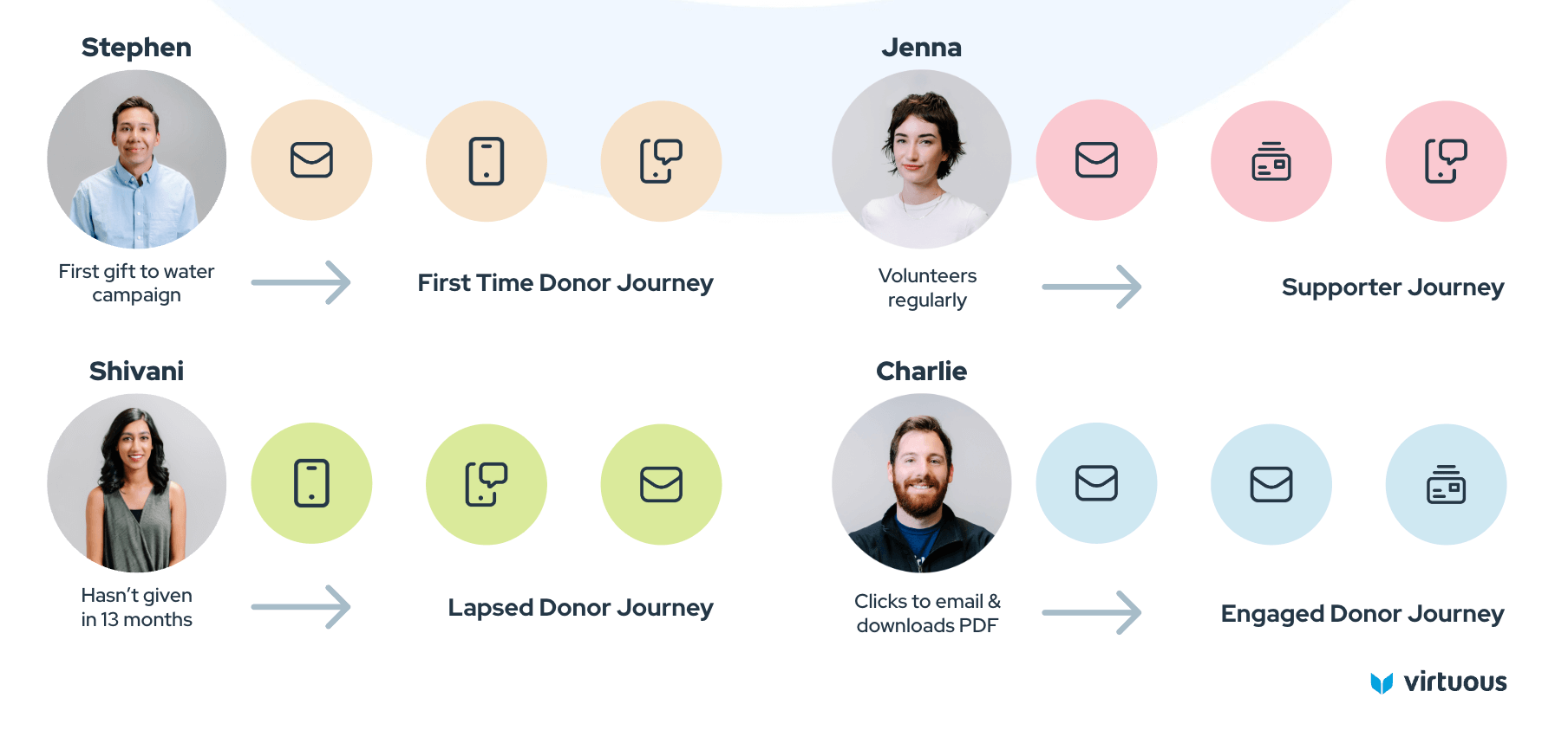 Examples of unique donor journeys that can be used to grow donor loyalty.
