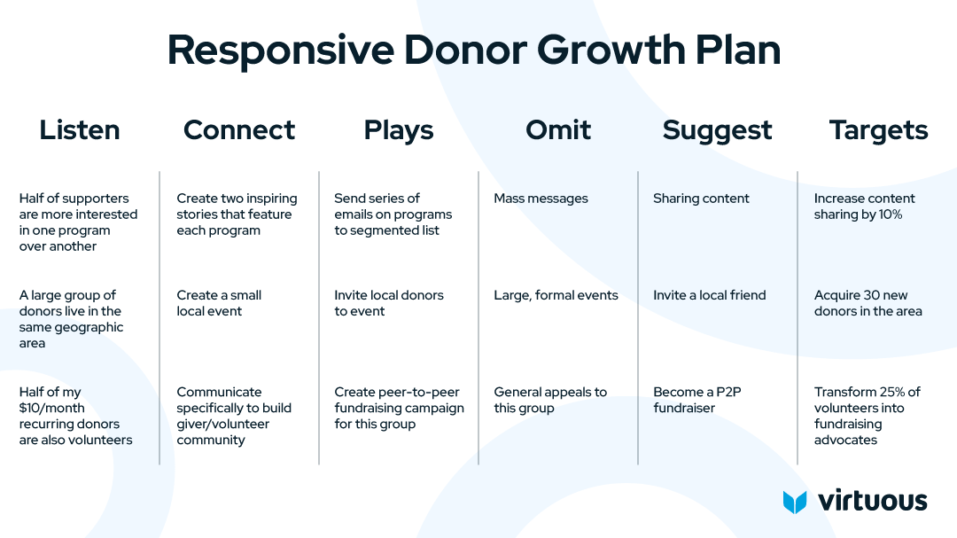 Responsive donor growth plan example for fundraising planning