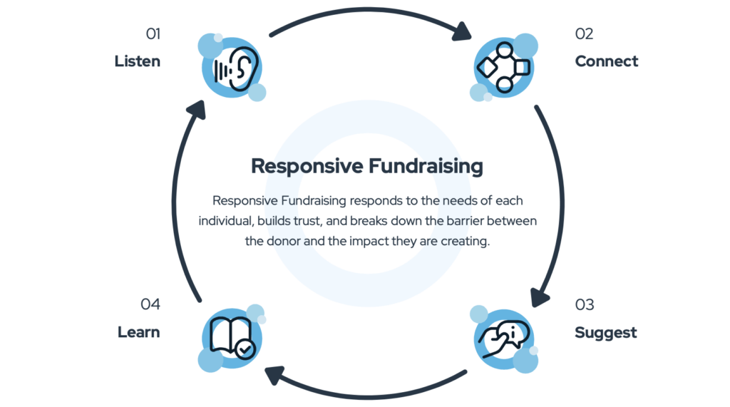 the responsive framework that can inform your fundraising strategies