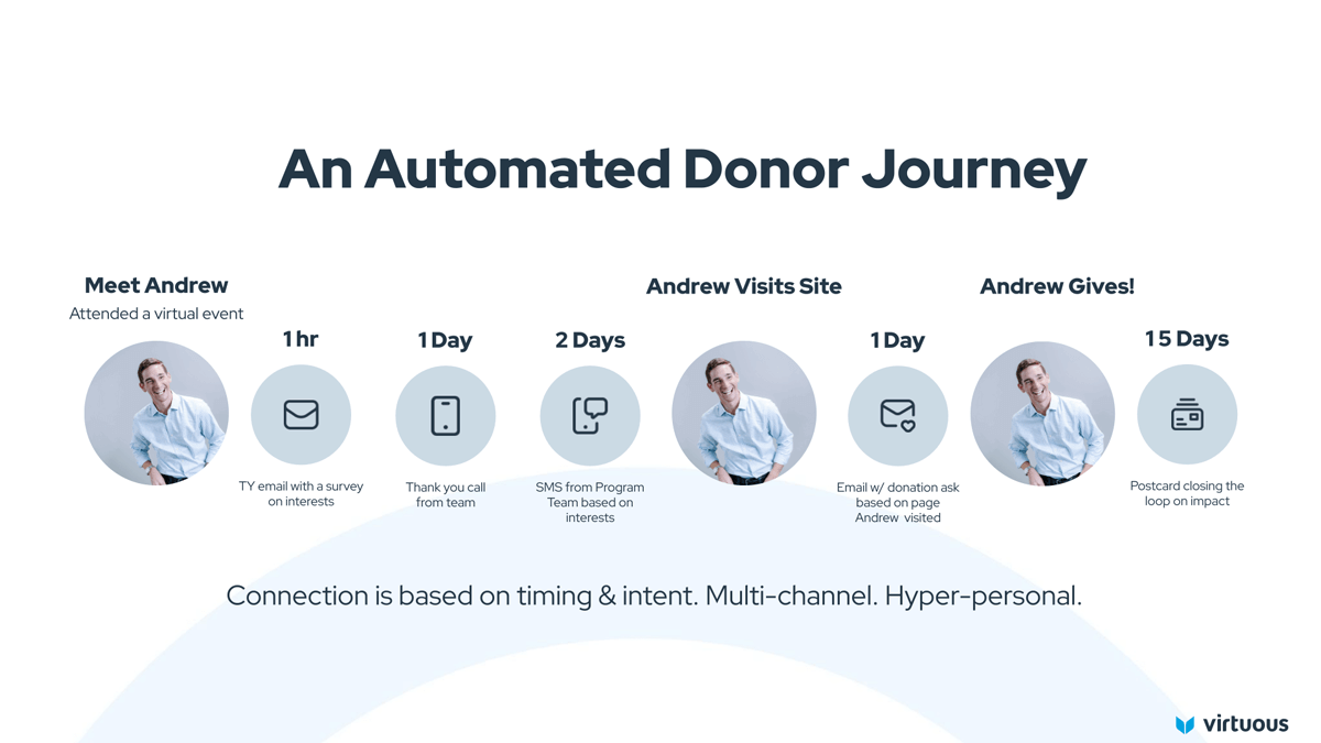An automated multichannel fundraising donor journey.