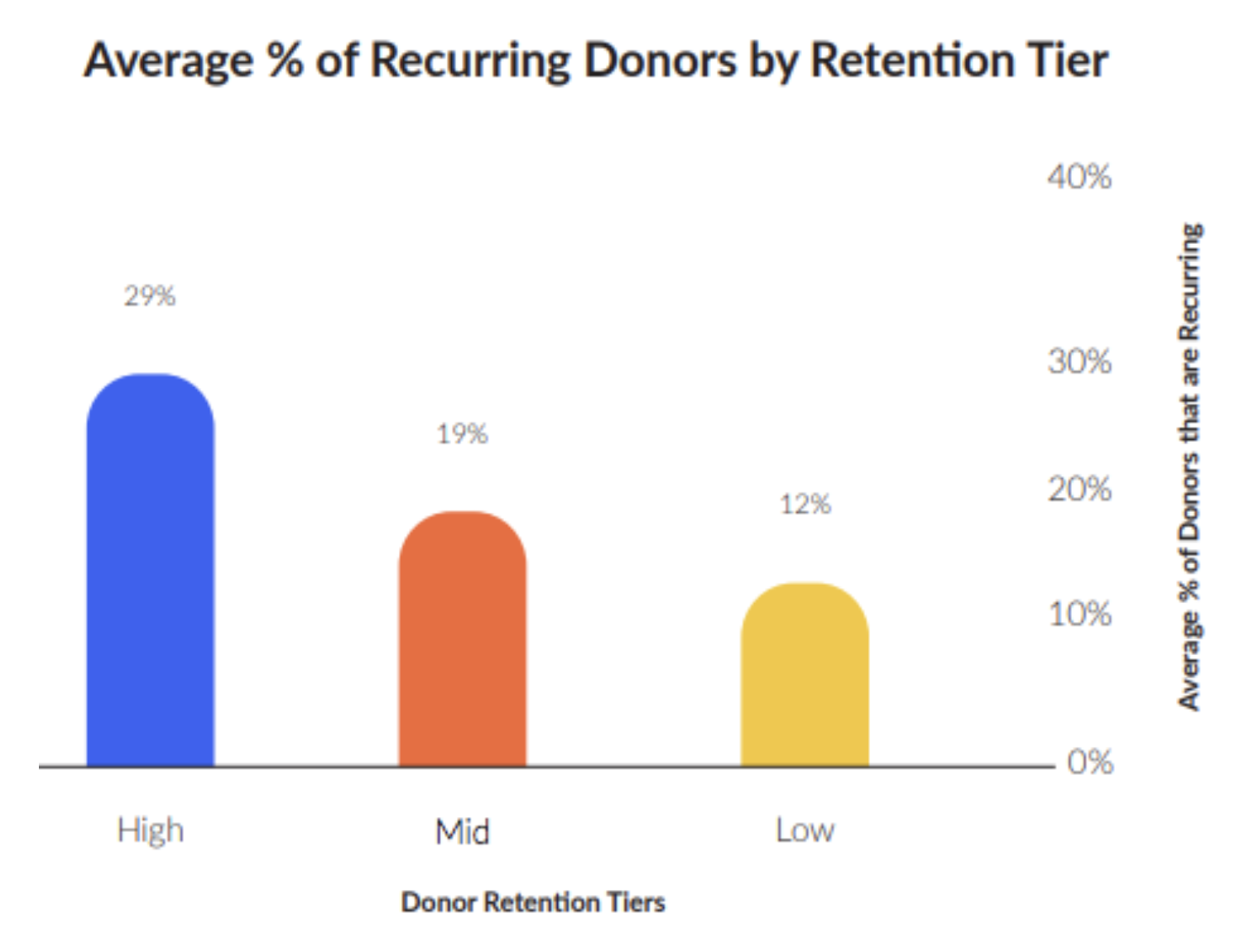 Chart: Average percentage of recurring donor retention by tier