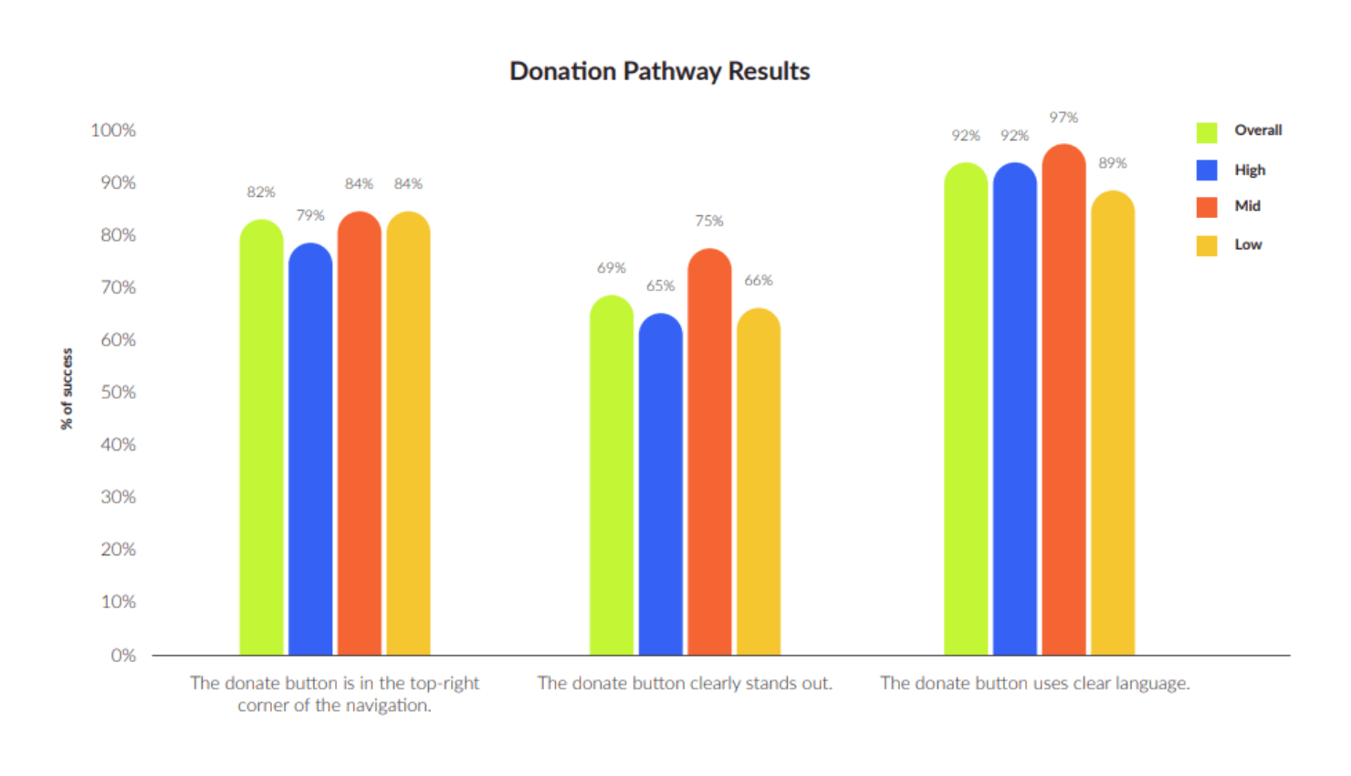 Chart:Donation pathway results