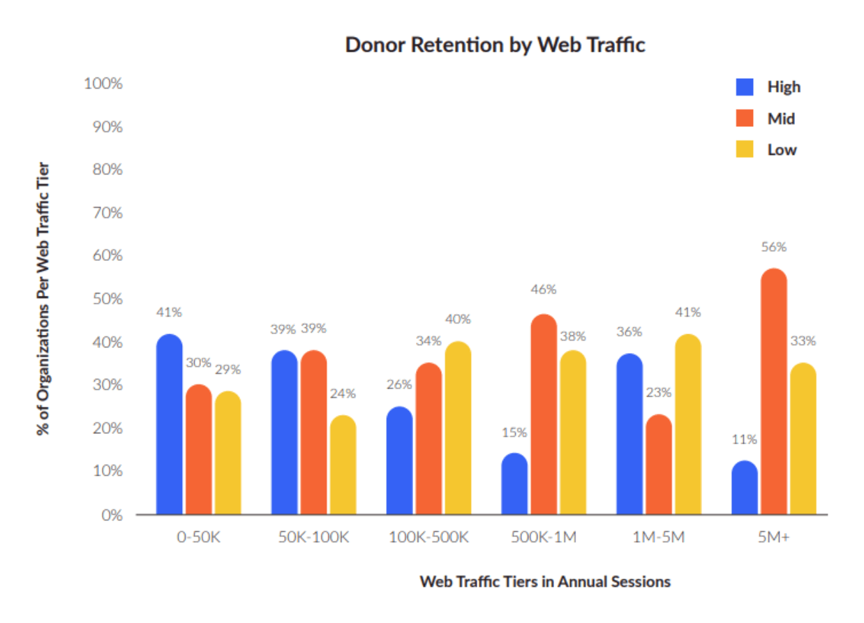 Chart: Donor retention by web traffic
