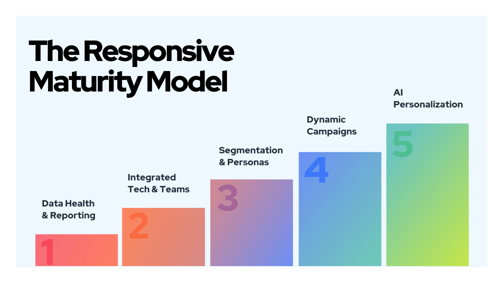 Responsive Maturity Model Framework