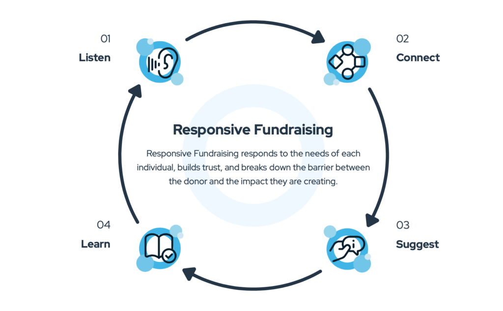Responsive Fundraising Framework