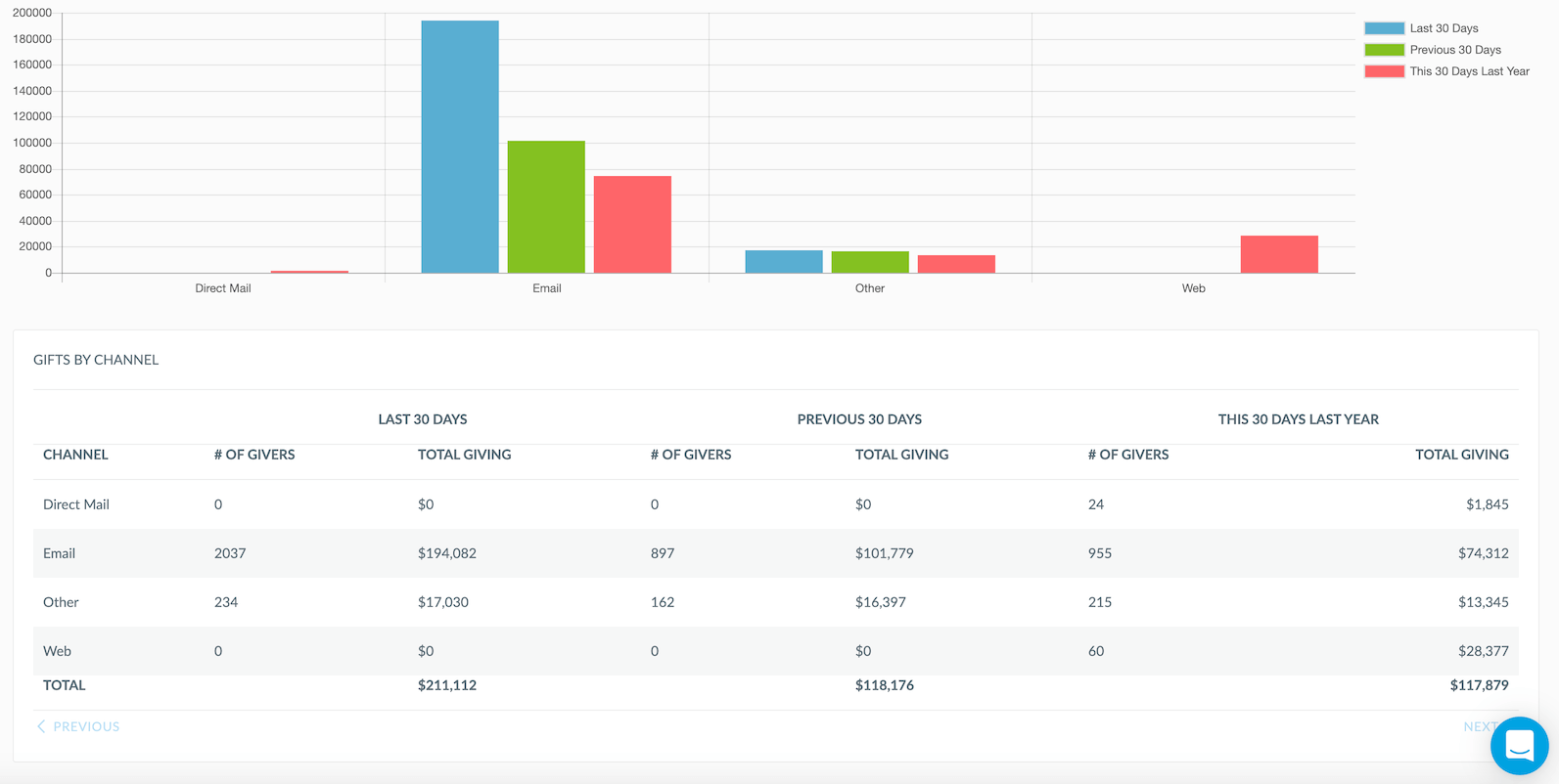 CRM Analytics: Gifts by Channel Report