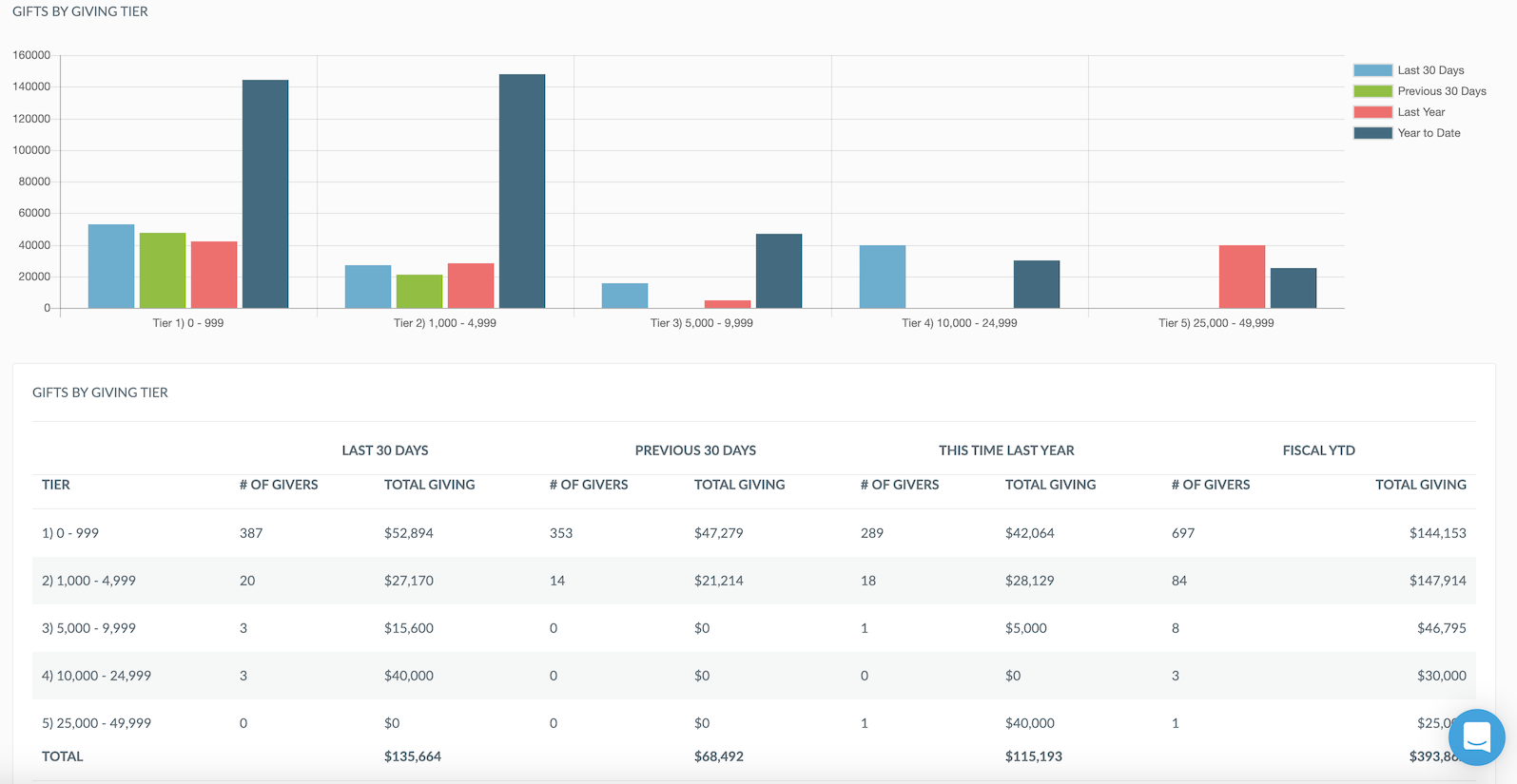 CRM Analytics: Gifts by Giving Tier Report