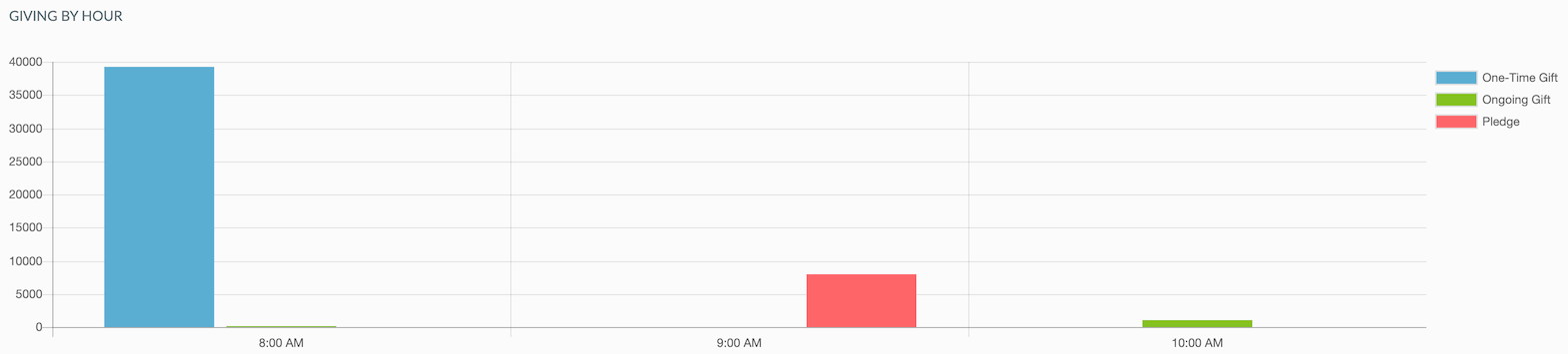 CRM Analytics: Giving by Hour