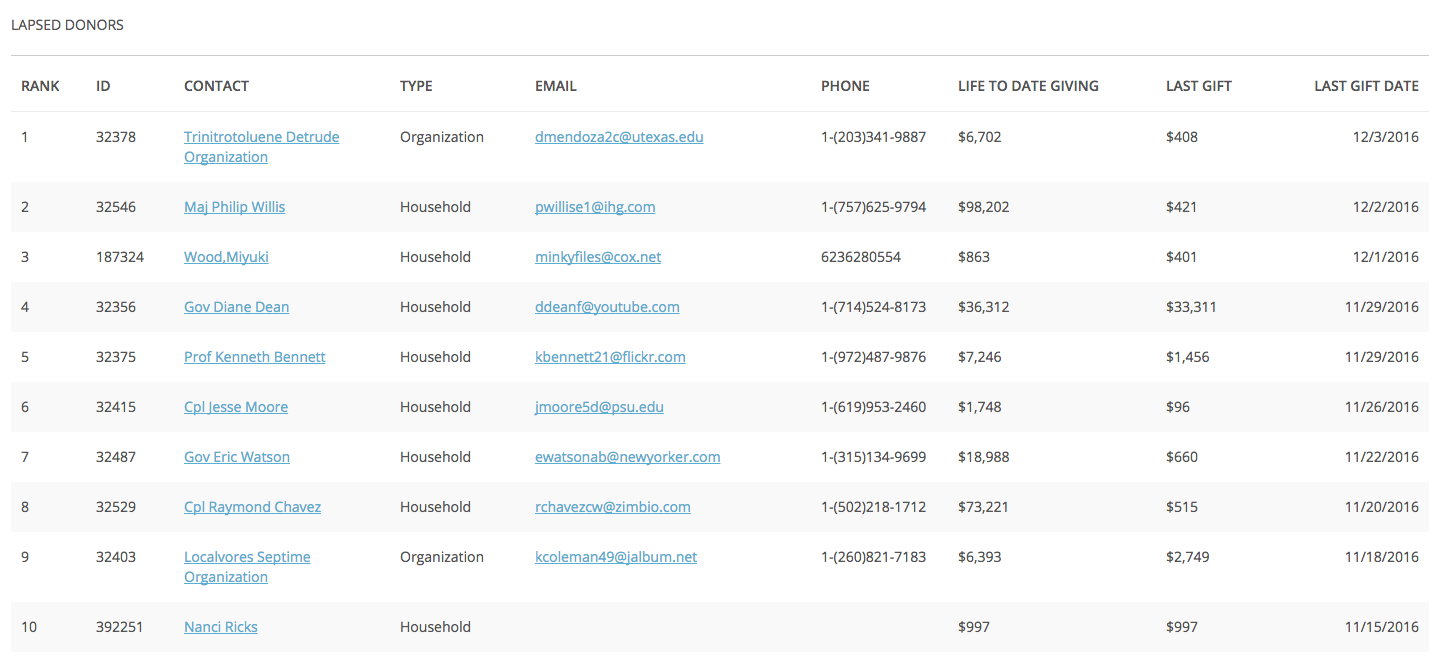 CRM Analytics: Lapsed Donor