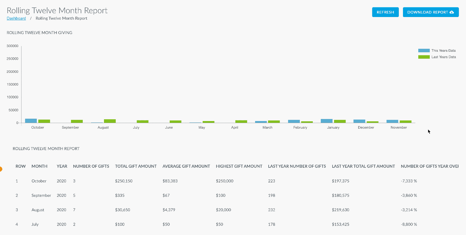 CRM Analytics: Rolling Twelve Month Report