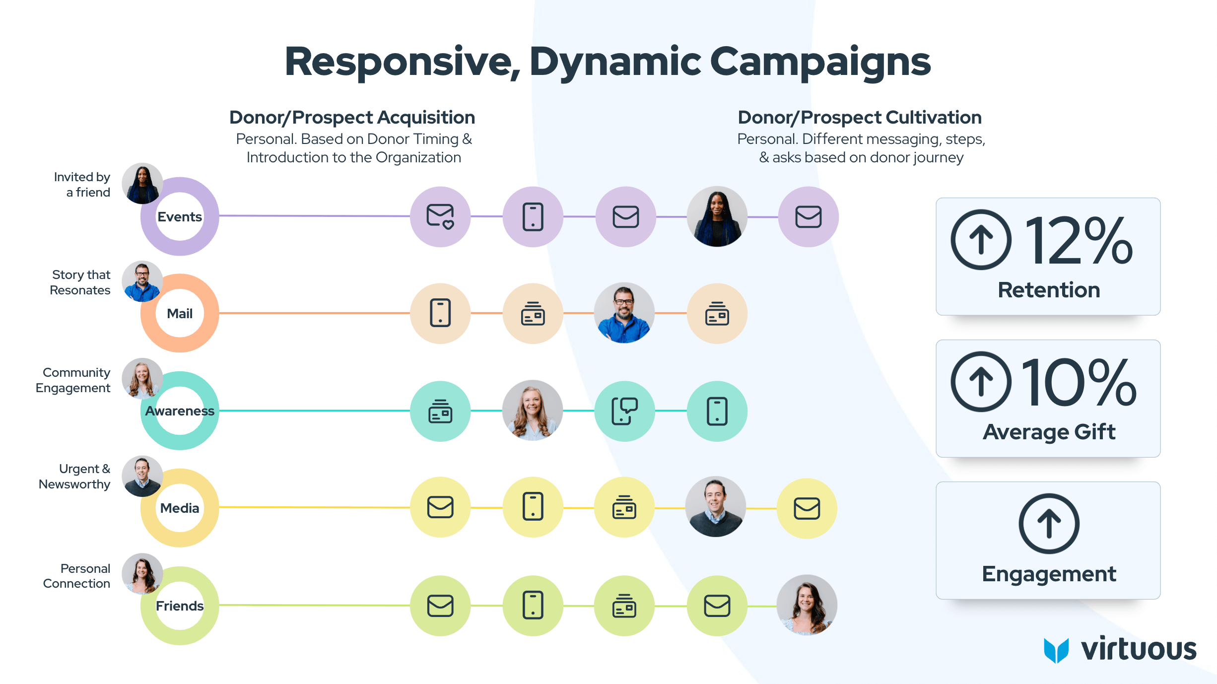 Responsive, dynamic campaigns are made possible by CRM automation.