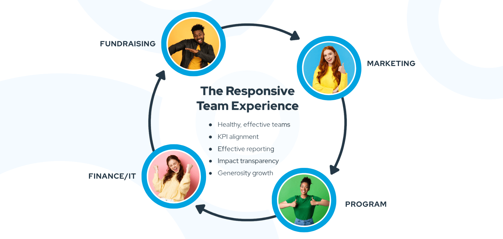 the responsive team experience