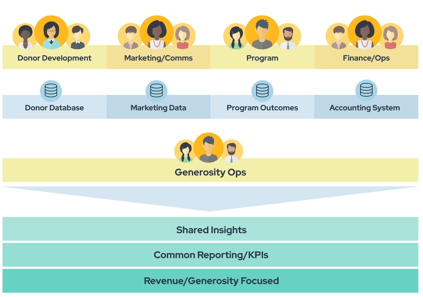 Nonprofit efficiency becomes possible with a Generosity Ops team. 