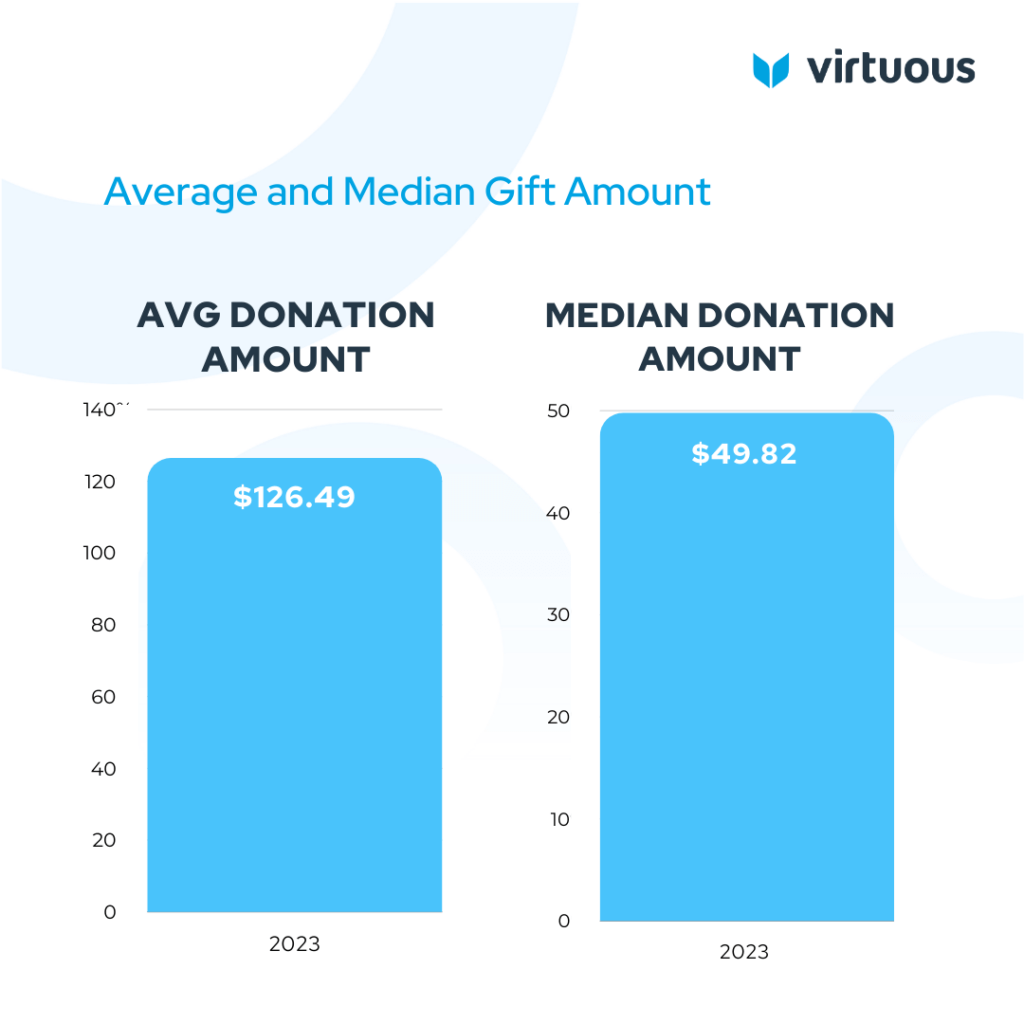 average gift amount graphic
