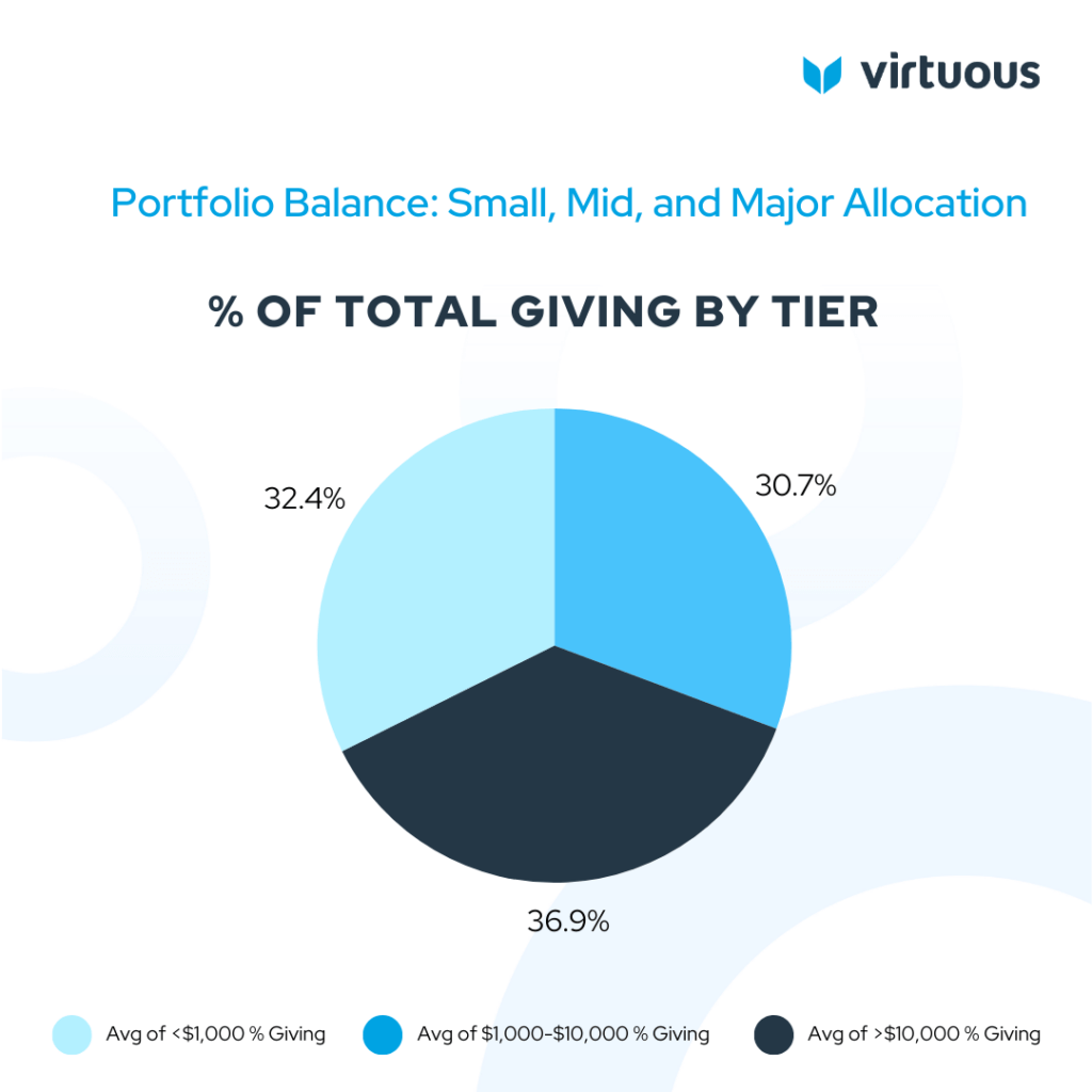 Portfolio Balance in Fundraising graphic