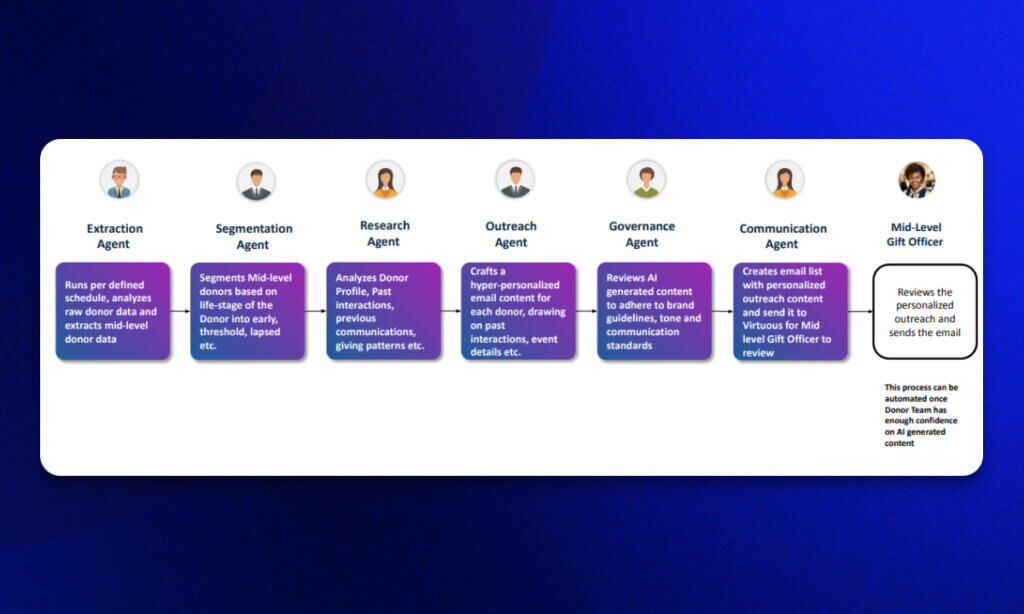To enhance efficiency and personalization, Arkansas Children’s used seven AI agents in daily operations.