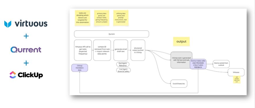 Using 7 AI agents, ClickUp, Qurrent, and Virtuous, Arkansas Children’s delivers timely, relevant donor experiences at scale.