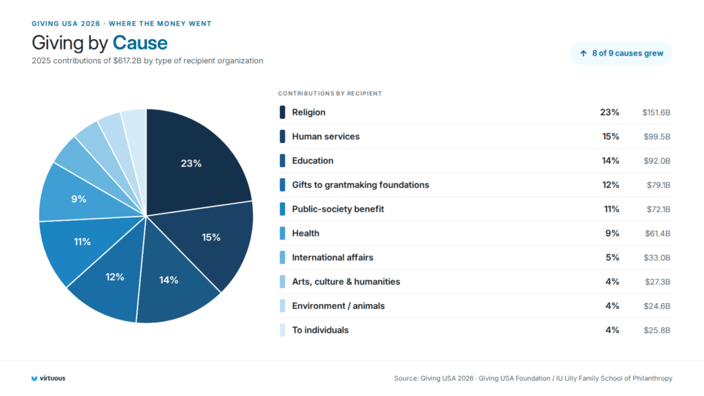 Giving USA 2026: Giving by Cause
