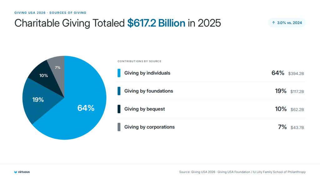 Giving USA 2026: Giving by Source
