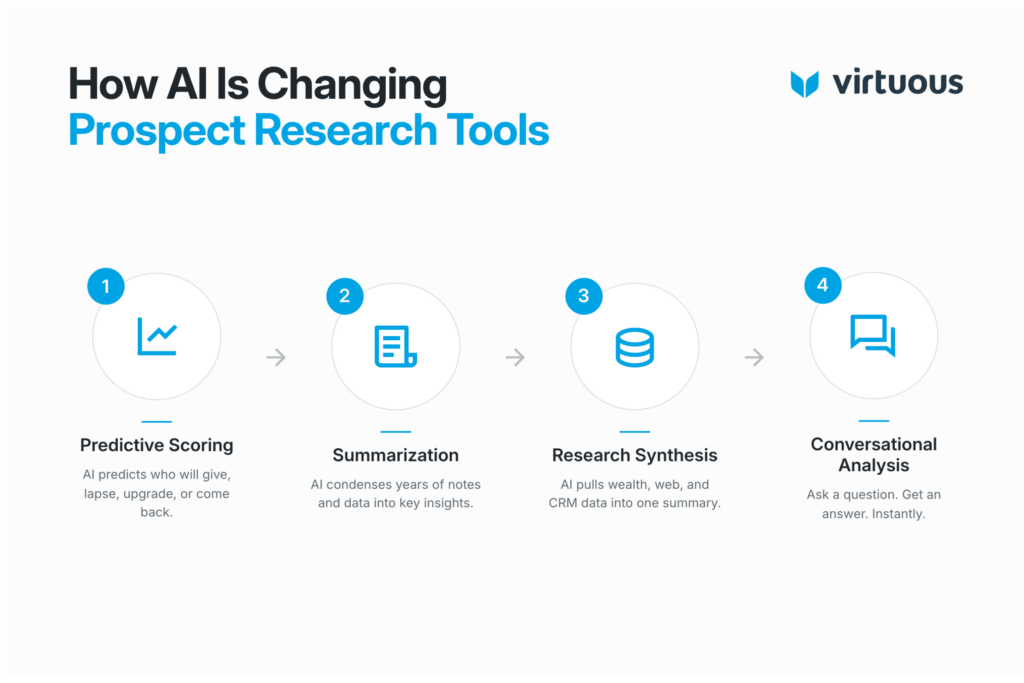 How AI is Changing Prospect Research Tools