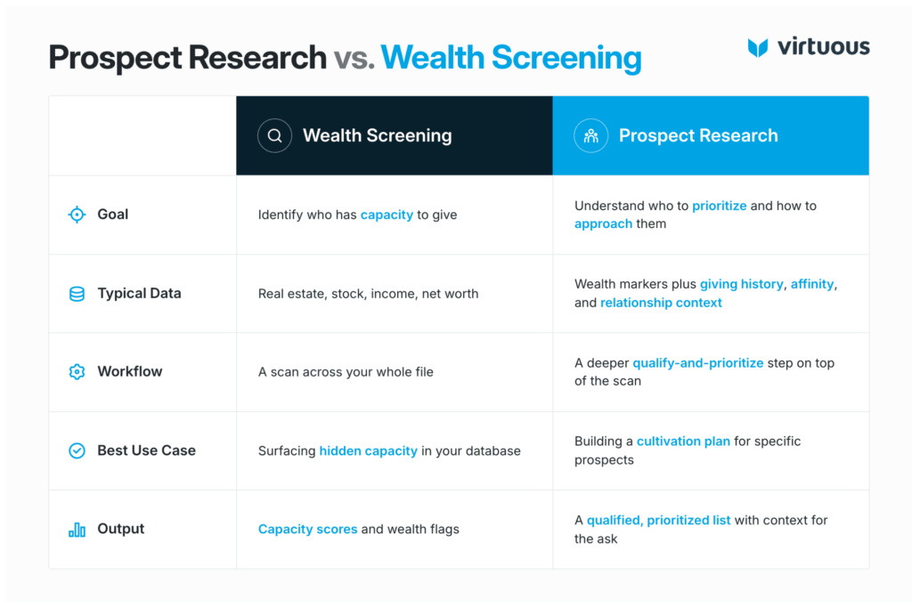 Prospect Research Tools vs. Wealth Screening Software