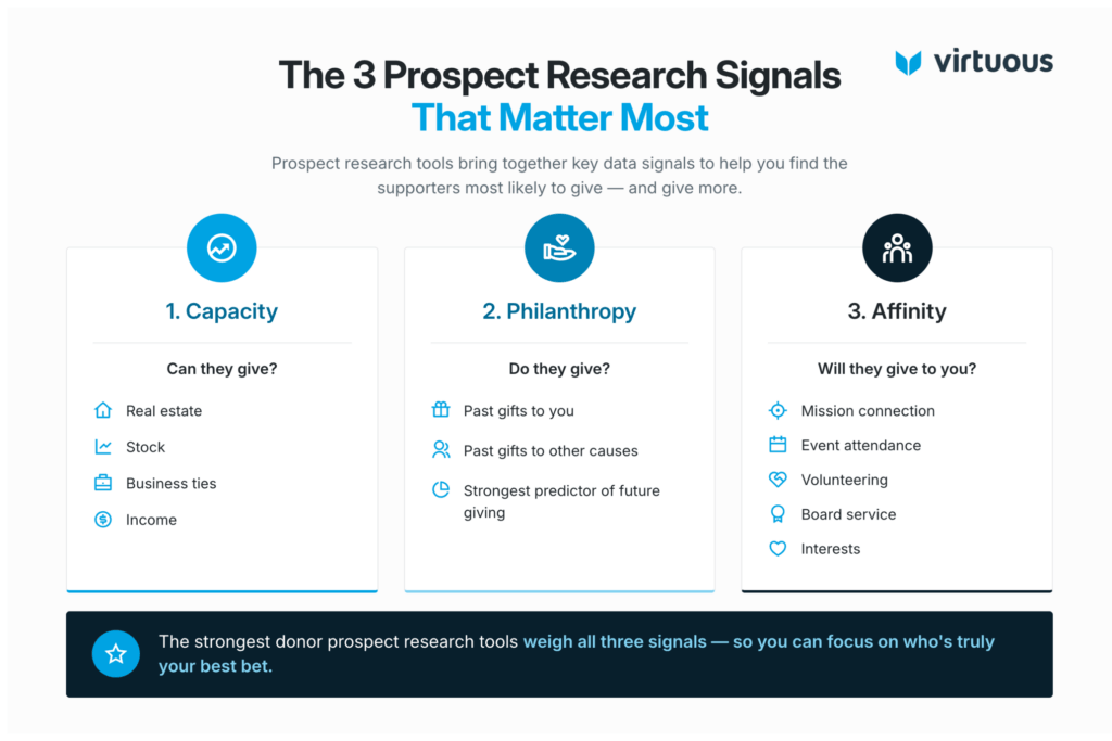 Before finding prospect research tools, make sure you understand the 3 most important prospect research signals. 