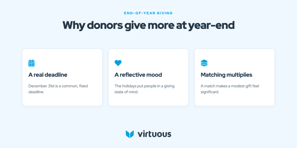 End of Year Giving tends to create more generosity in donors.